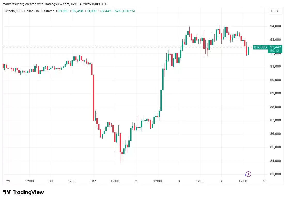 BTC面临9.35万考验