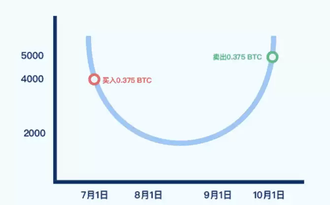 Gate定投理财操作教程