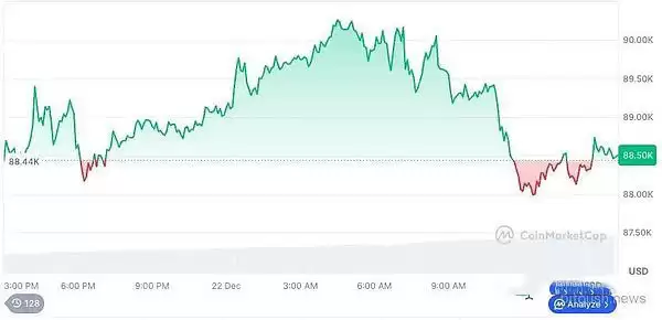 圣诞周比特币“掉队”还是蓄力？剖析圣诞节加密货币行情