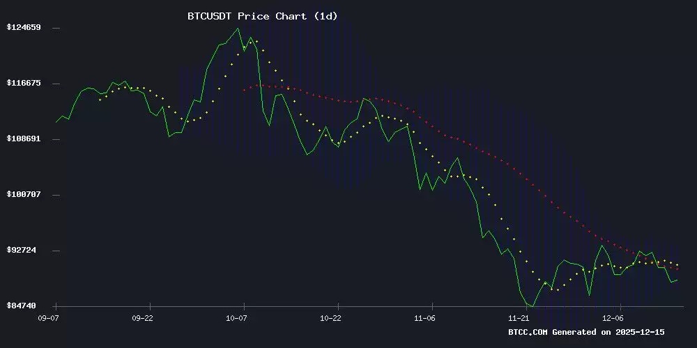 BTC价格预测:90,000 USDT的技术与基本面之争