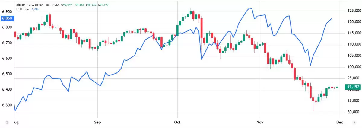 美联储降息预期飙升:比特币（BTC）能否终于突破9.1万美元再创新高？