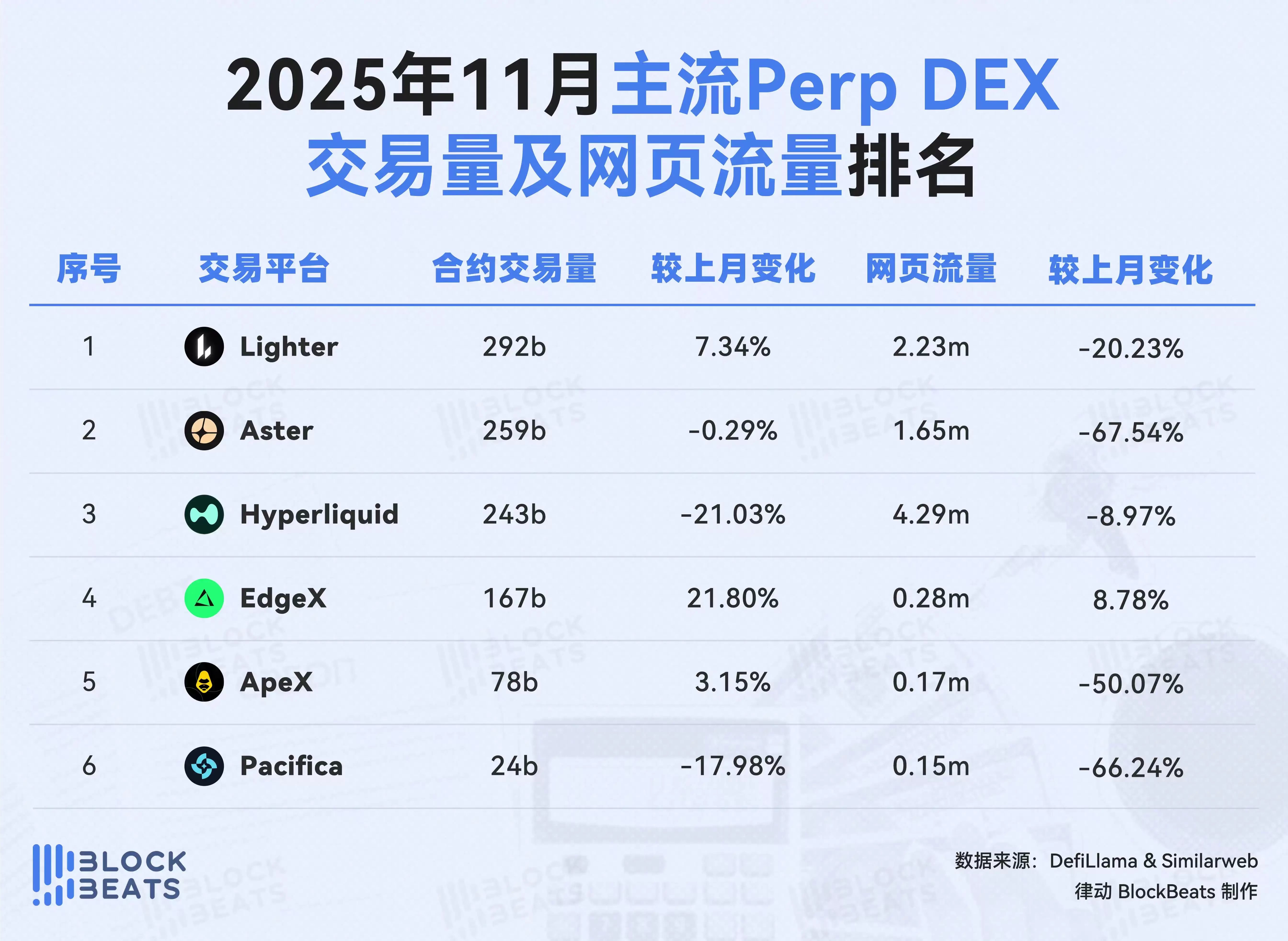 11月交易平台排行榜:交易量和使用量的比较