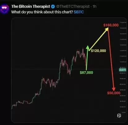 比特币BTC价格预测:BTC 下一步会跌至 4 万美元还是 16 万美元？