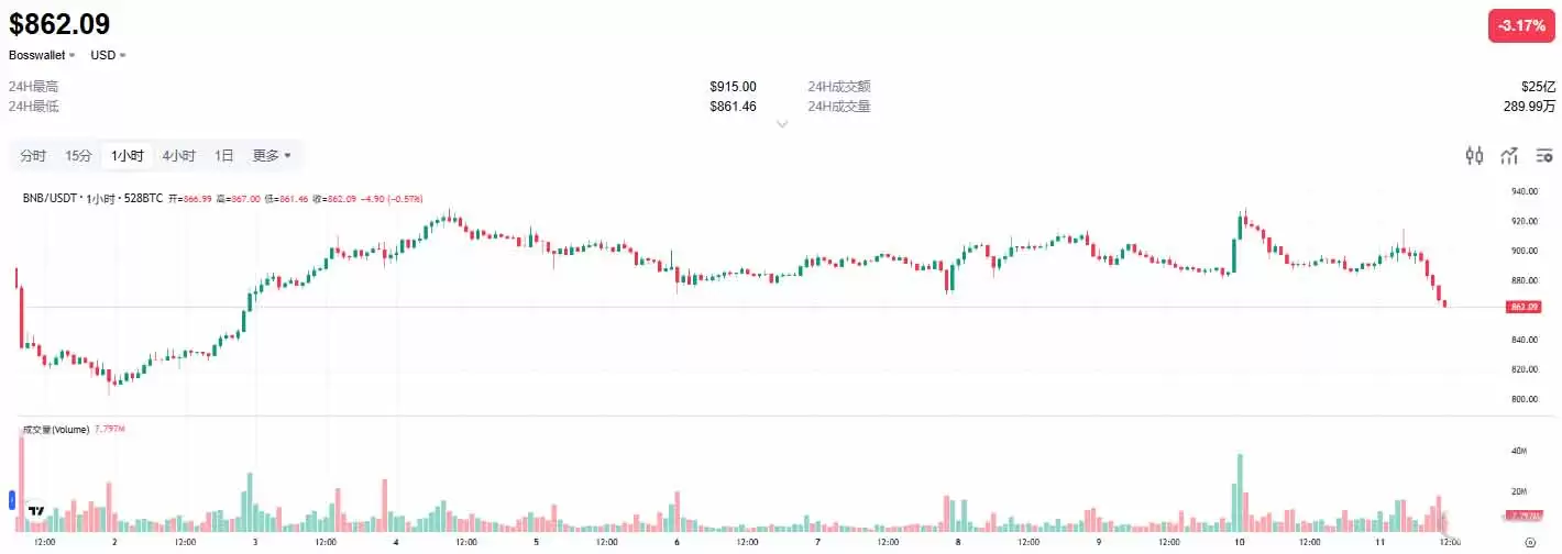 2026年BNB币价格预测:是突破2000美元还是跌向810美元？