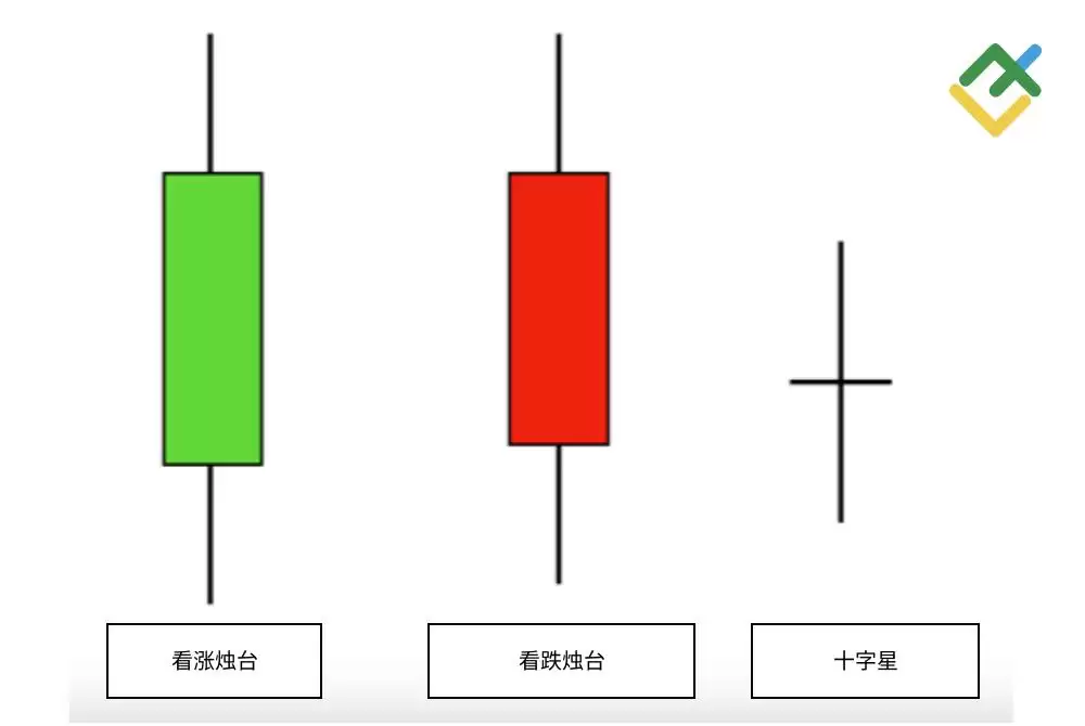 什么是烛台图表？全面解析烛台形态及其在交易中的运用