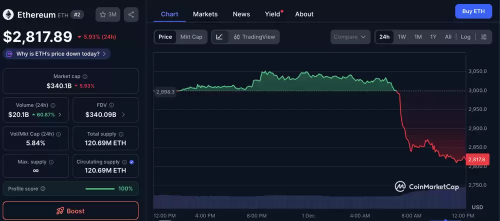 以太坊 (ETH)币能否达到3900美元？2025年对ETH投资者意味着什么？一文分析