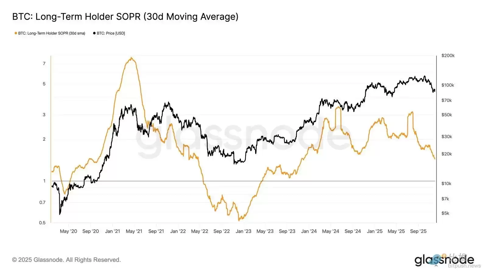 比特币再现2025年崩盘前兆？注意关键区间