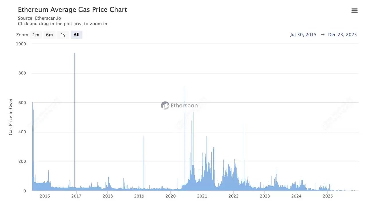 以太坊Gas费用解释:什么是ETH Gas？Gwei如何运作？