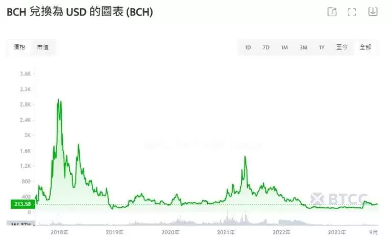 比特币现金(BCH)历史价格分析