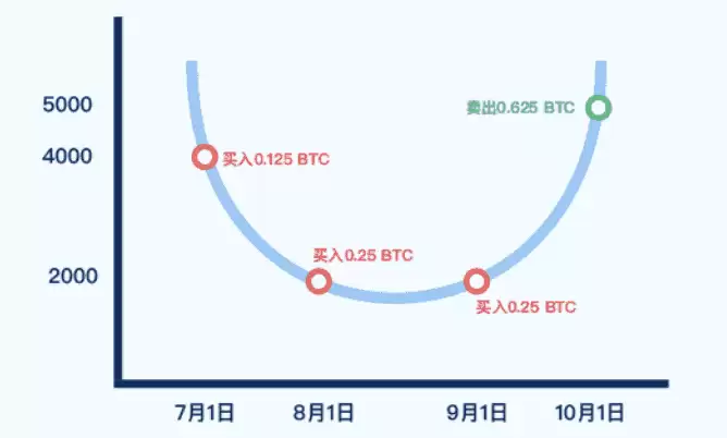 Gate定投理财操作教程