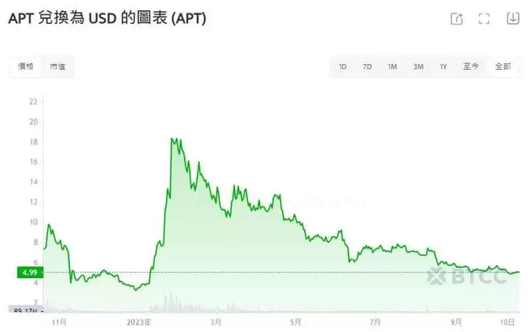Aptos (APT) 价格历史记录