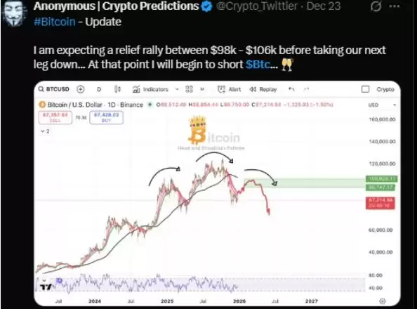 比特币BTC价格预测:BTC 下一步会跌至 4 万美元还是 16 万美元？