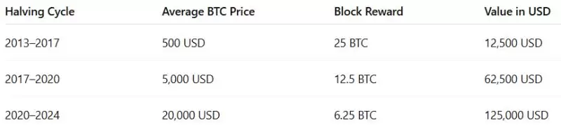 比特币减半你需要知道的一切