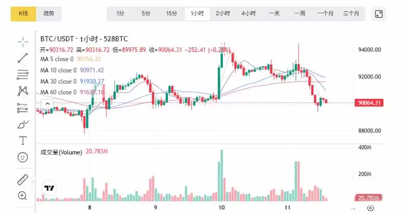 比特币年底有望上升吗？华尔街砍半预测,一文分析