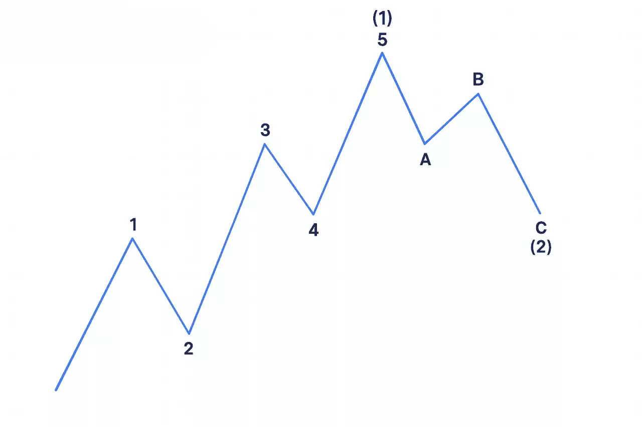 什么是艾略特（Elliott）波浪理论？如何在加密货币应用：提前识别市场趋势