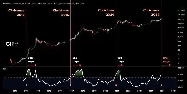 圣诞周比特币“掉队”还是蓄力？剖析圣诞节加密货币行情