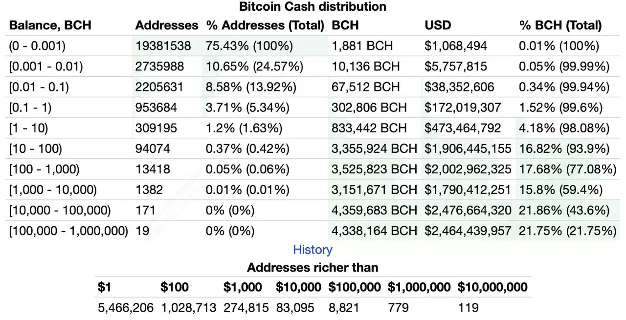 比特币现金 (BCH) 支付区块链是什么？它如何运作？代币经济学、购买指南