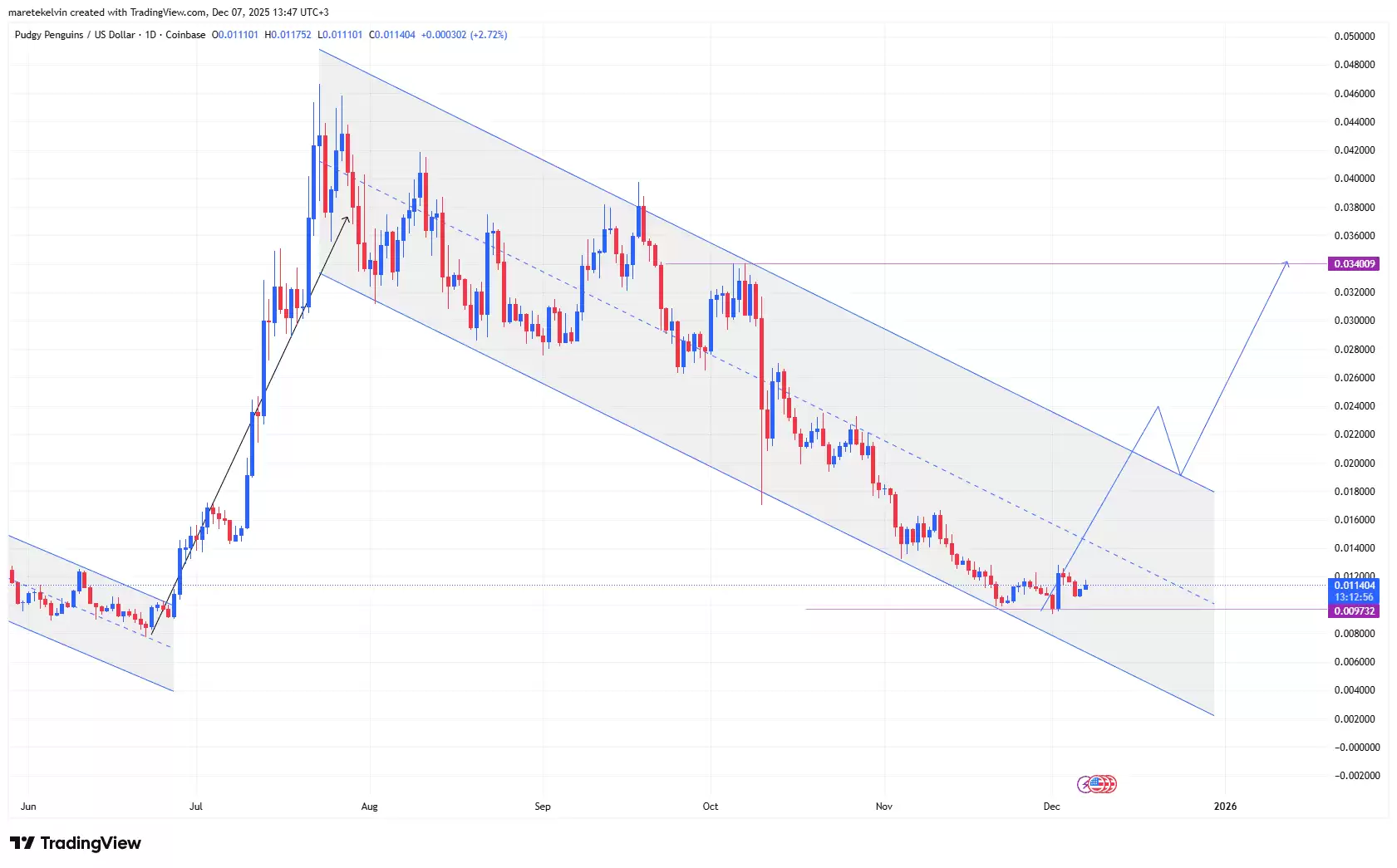 PENGU本周价格分析:这个代币本周会上涨吗？