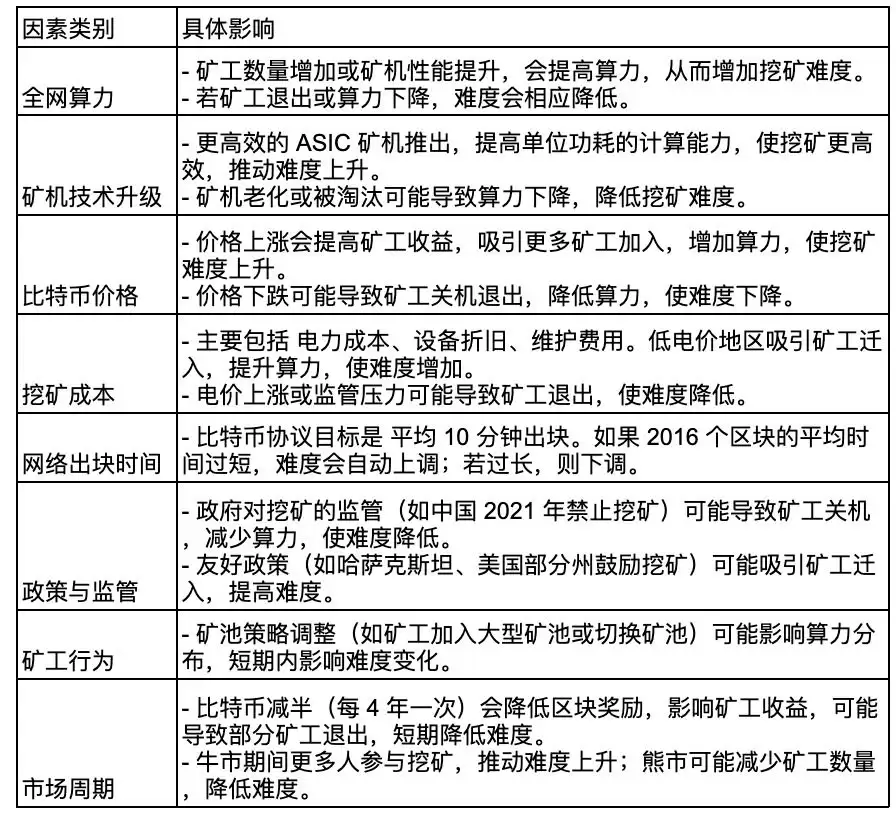 什么是挖矿难度？机制原理与影响因素全解析