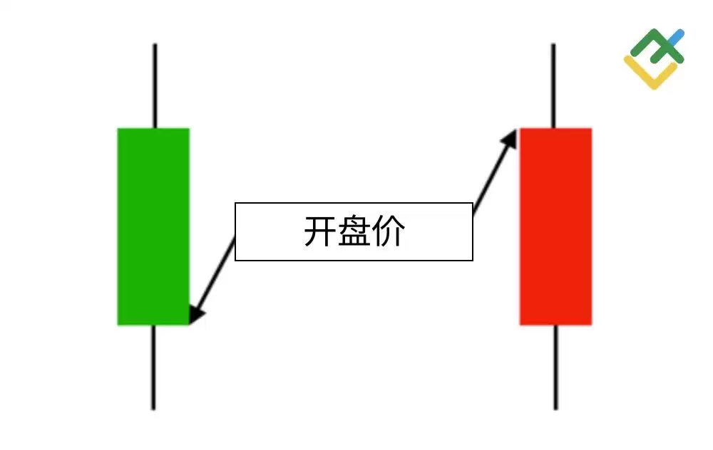 什么是烛台图表？全面解析烛台形态及其在交易中的运用