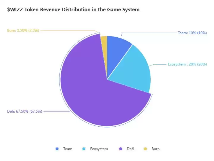 什么是Wizzwoods(WIZZ)币？WIZZ代币经济学、路线图及未来发展前景