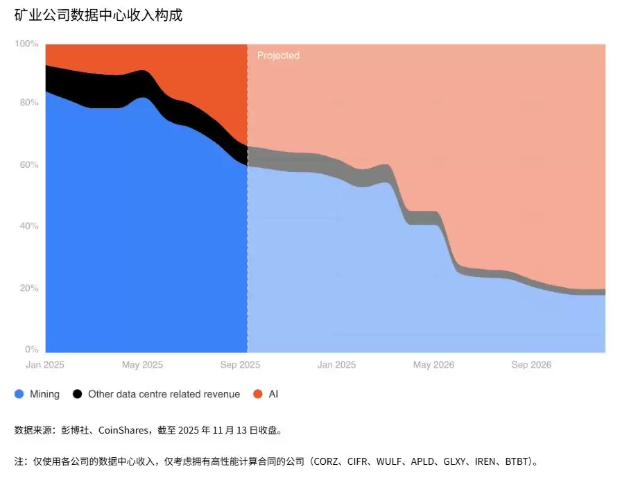 2026年加密3个大预测:挖矿模式分化、投资赛道聚焦与预测市场崛起