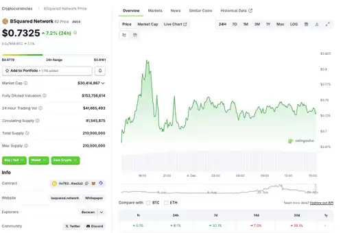 什么是 BSquared Network？代币经济学、2025年及以后的价格预测