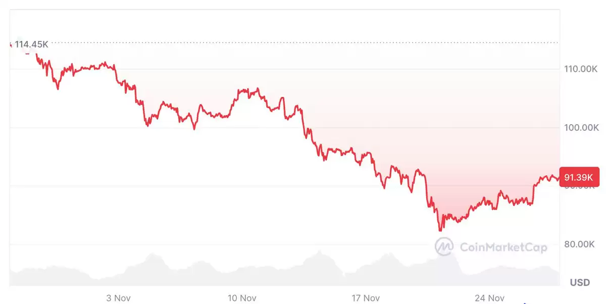 BTC情绪高涨，逼10万峰值