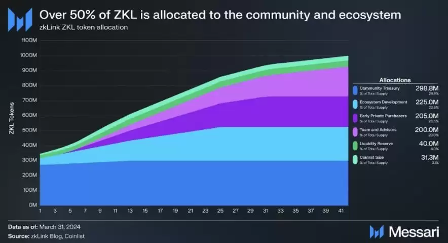 zkLink(ZKL)币是什么？ZKL项目机制、市值预期与代币经济