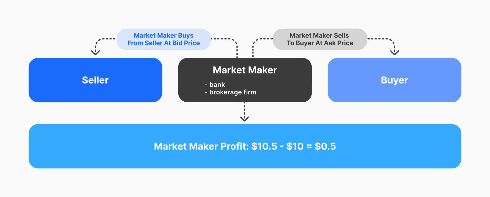 加密市场做市商是什么？市场运作机制、盈利方式与未来趋势全解析