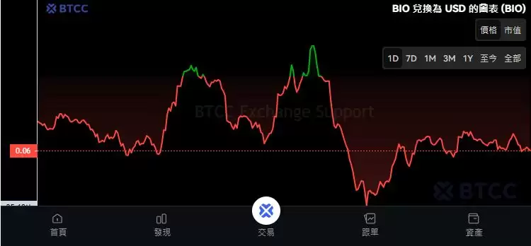 Bio Protocol（BIO）币是什么？BIO代币经济学、价格预测及购买指南