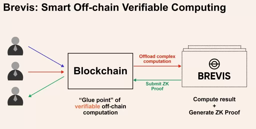 Brevis Network(BREV)币全面介绍