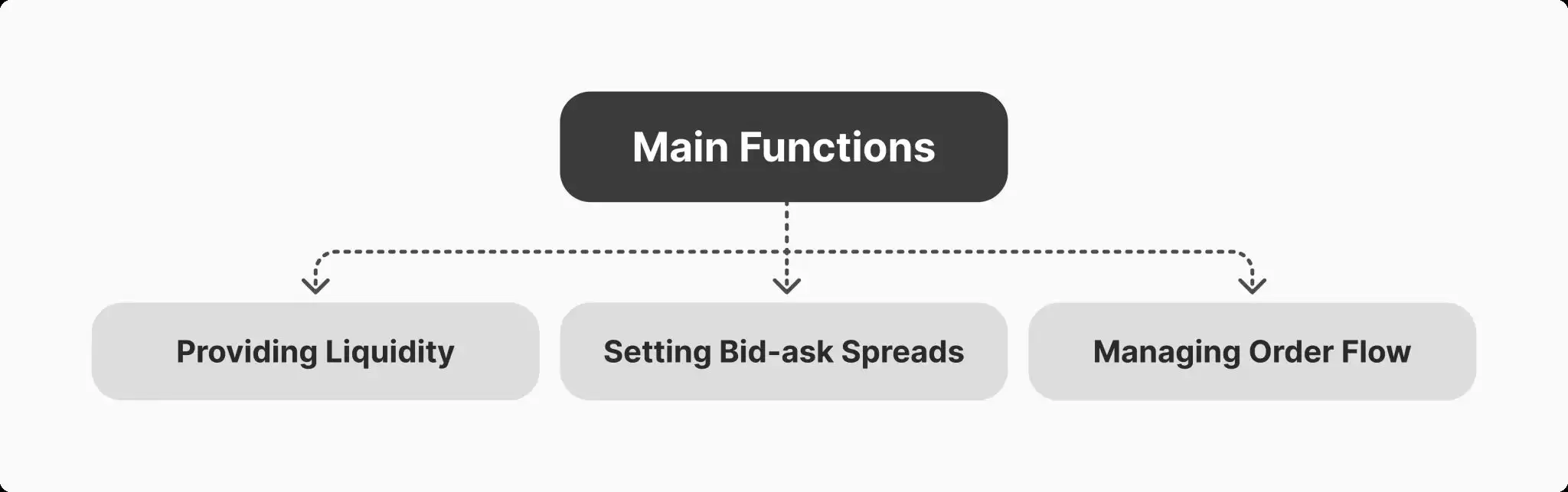 加密市场做市商是什么？市场运作机制、盈利方式与未来趋势全解析