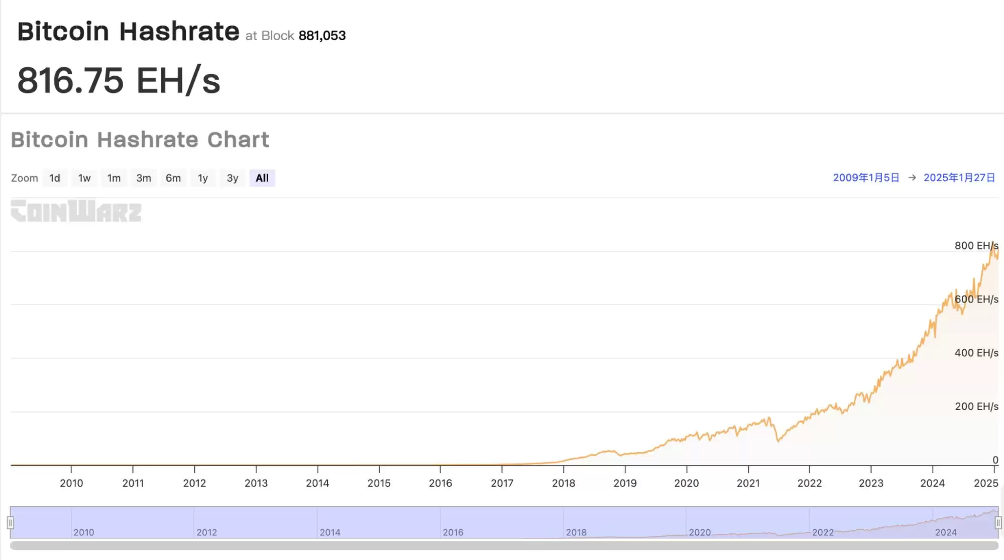 什么是挖矿难度？机制原理与影响因素全解析