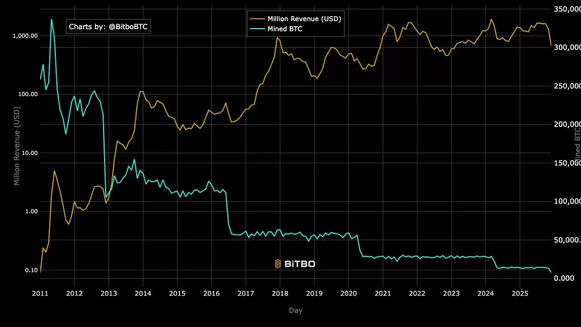 比特币挖矿在 2026 年仍有利可图吗？如何计算 BTC 挖矿获利能力？