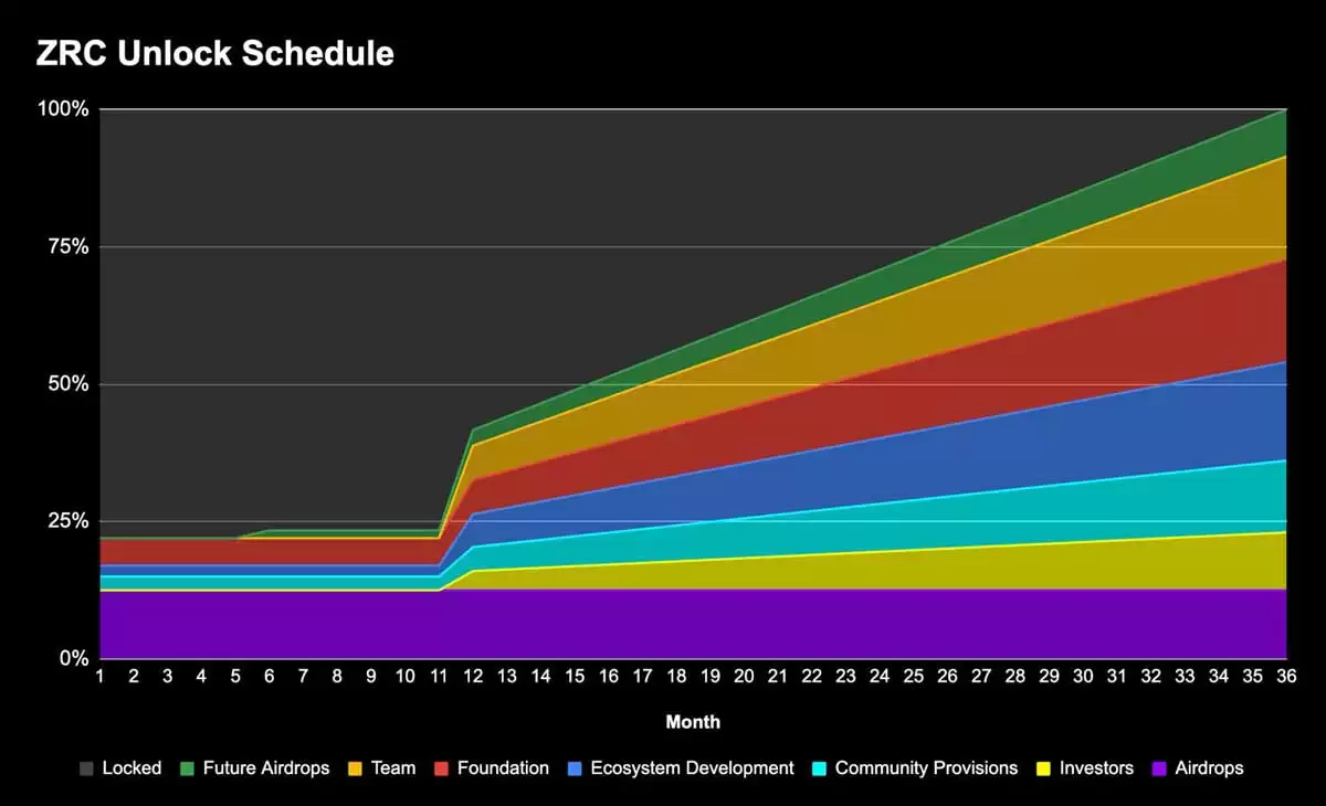 Zircuit（ZRC）币是什么？ZRC代币经济学、未来发展潜力及购买指南