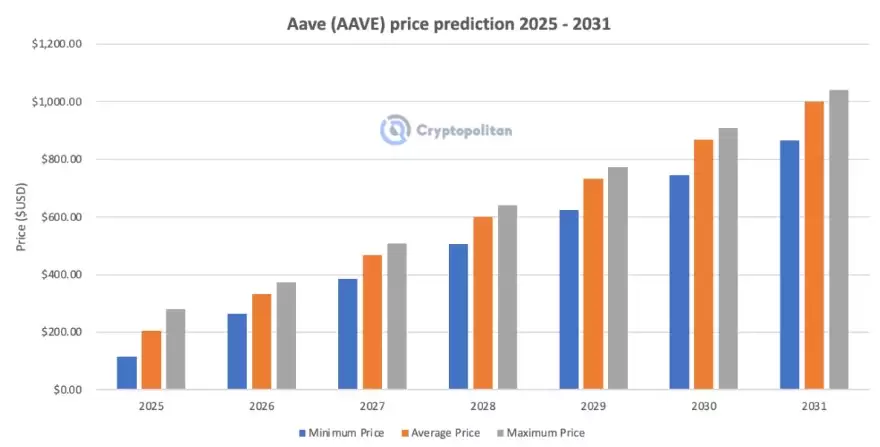 AAVE价格下跌:暴跌后的原因是什么？2025-2031年价格预测