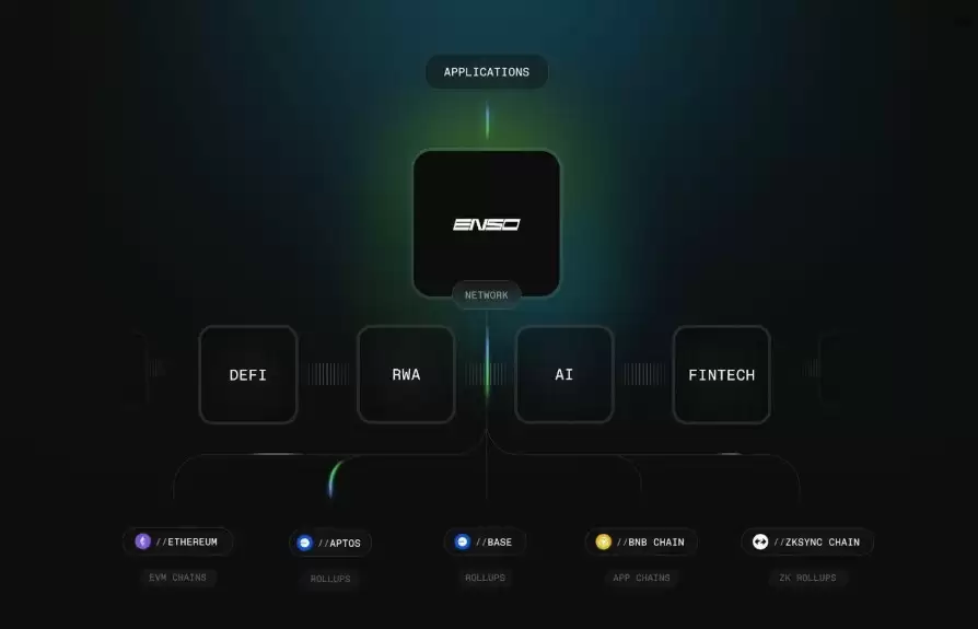 什么是Enso？项目重点、代币经济学及2026路线图