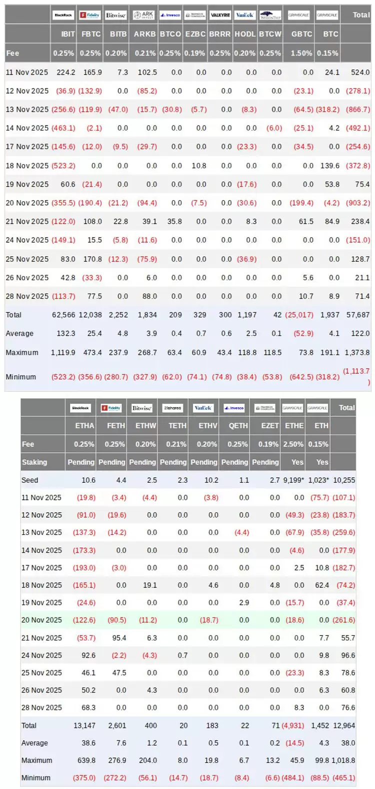 比特币（BTC）2025年熊市相关性达到 98%,ETFs新增220亿美元
