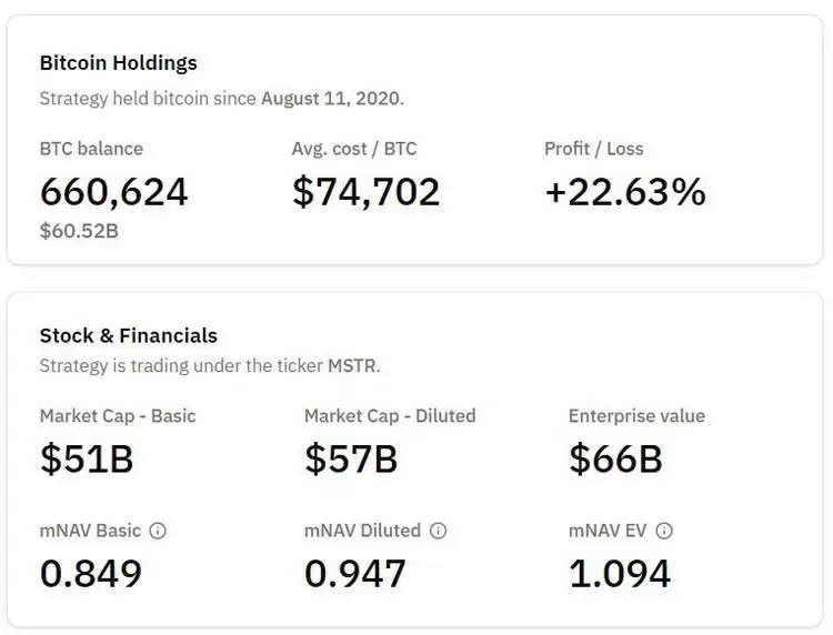 比特币储备超66万枚