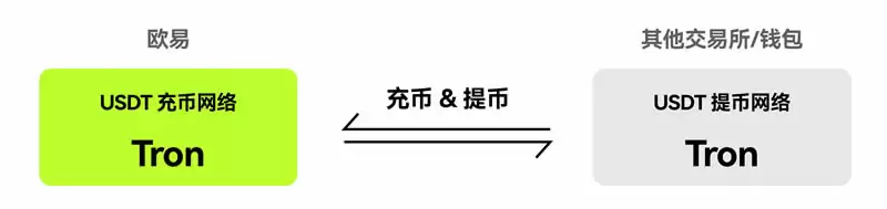 欧易充币教学
