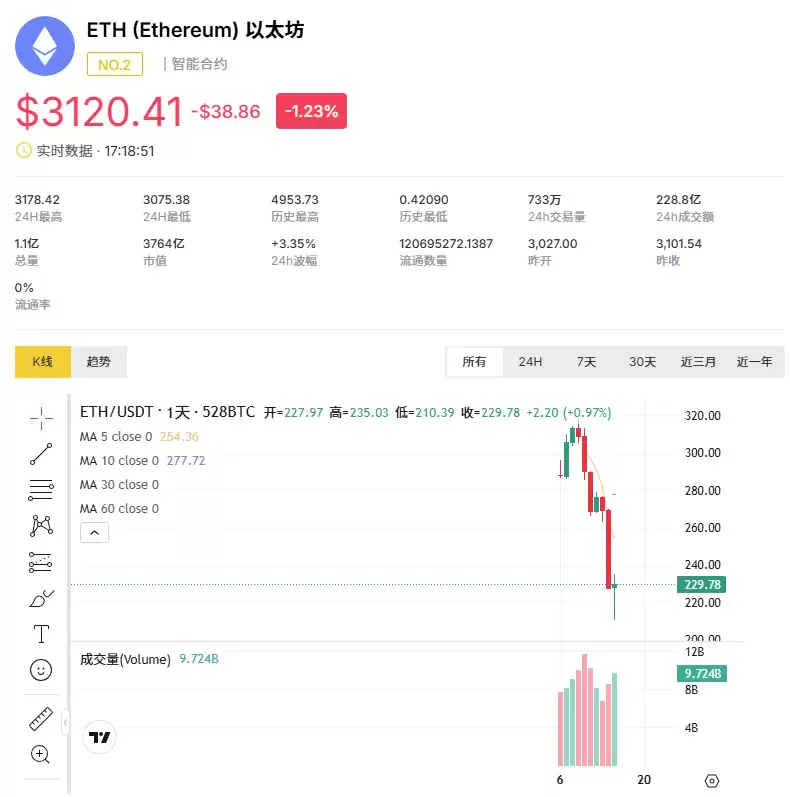 以太坊今日走势技术分析