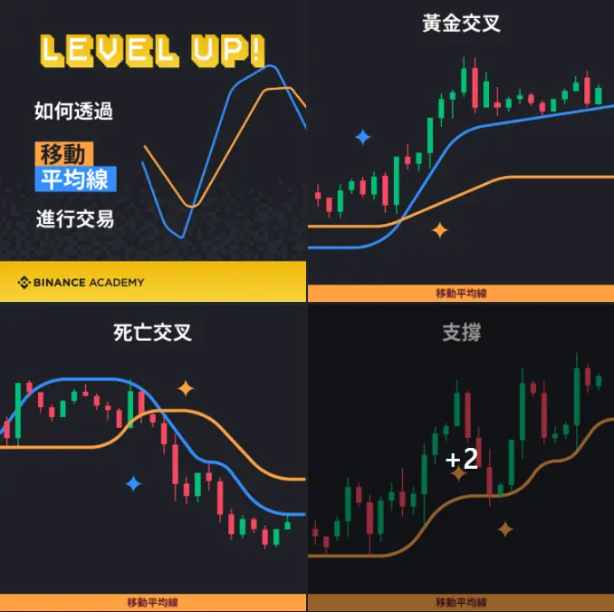 MA移动平均线入门：5MA、20MA、99MA看虚拟货币趋势