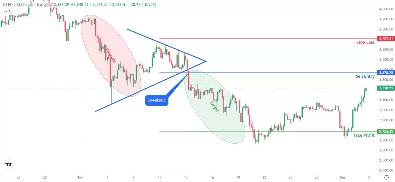 加密货币熊三角旗形态是什么？如何识别和使用？一文解析