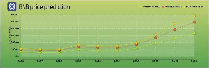币安币（BNB）是什么？适合长期投资吗？BNB前景展望及价格预测