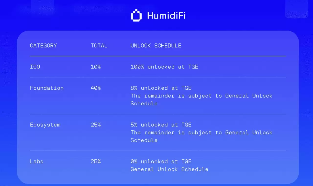 12月3日公开销售的HumidiFi（WET）币是什么？ 如何参与 ？代币经济学完整指南