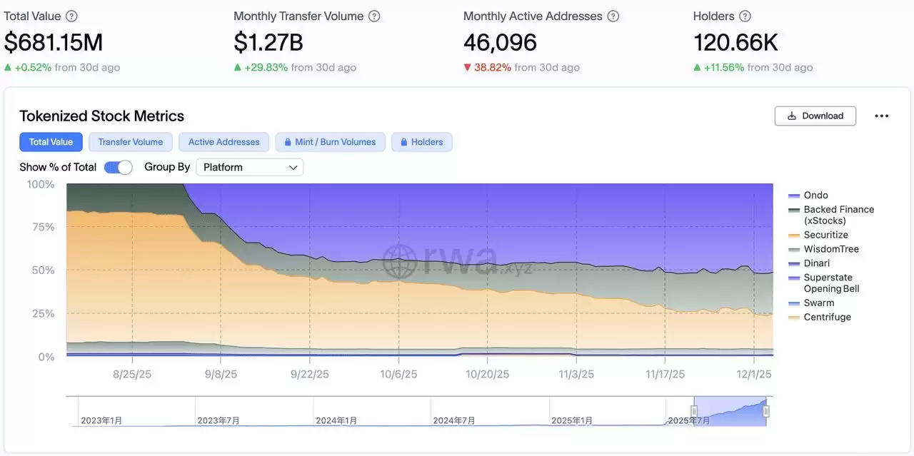 Ondo Global Markets vs. xStocks:2025 年哪个代币化股票平台更好？