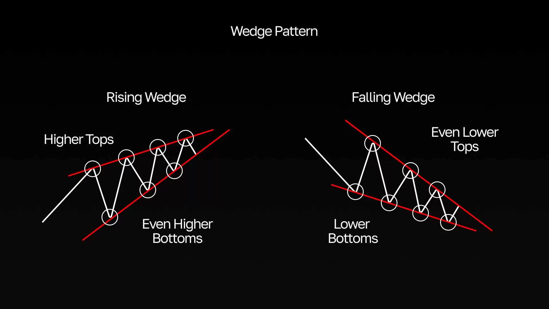 交易中的上升、下降楔形是什么？如何识别与交易？优缺点介绍