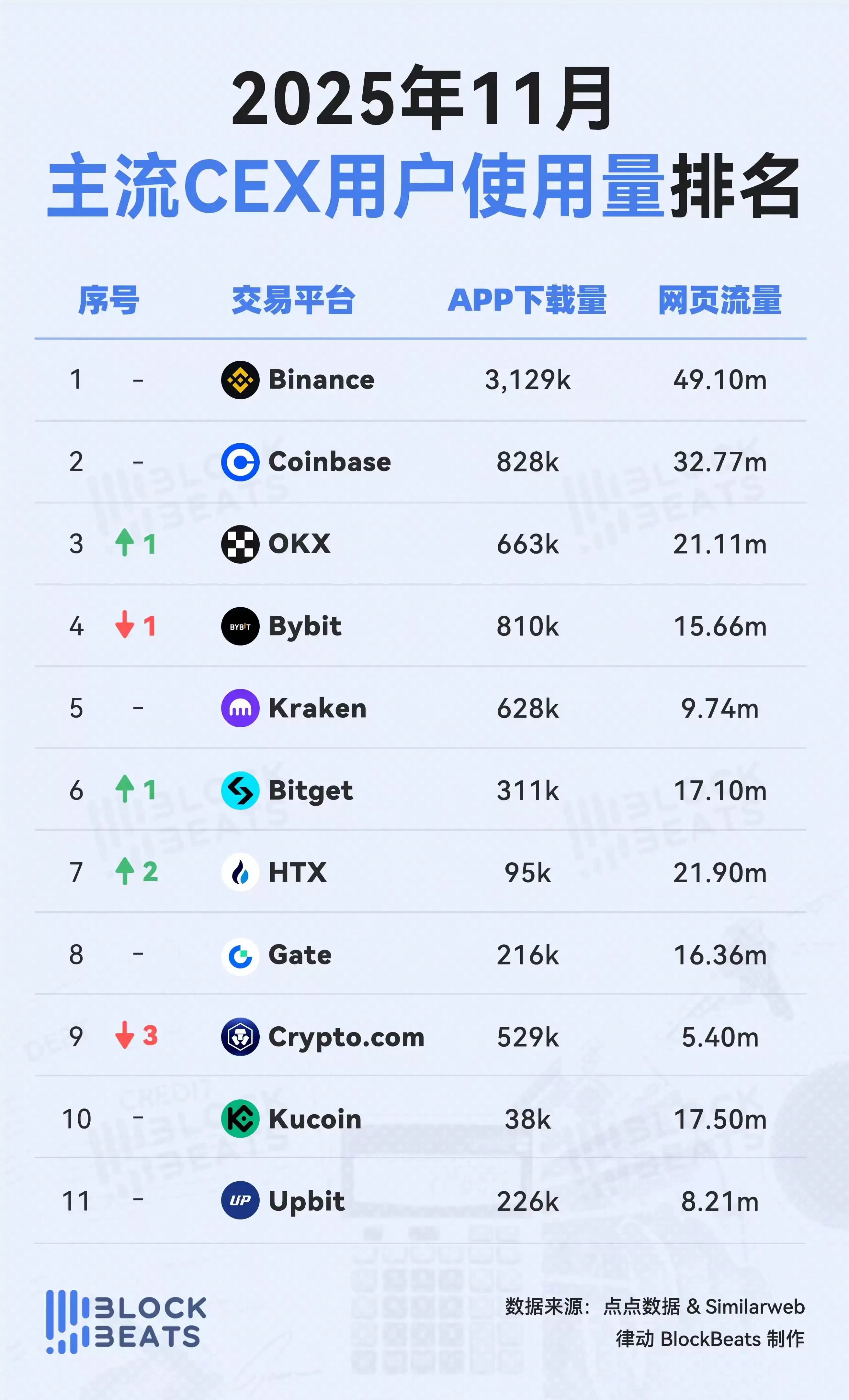 11月交易平台排行榜:交易量和使用量的比较