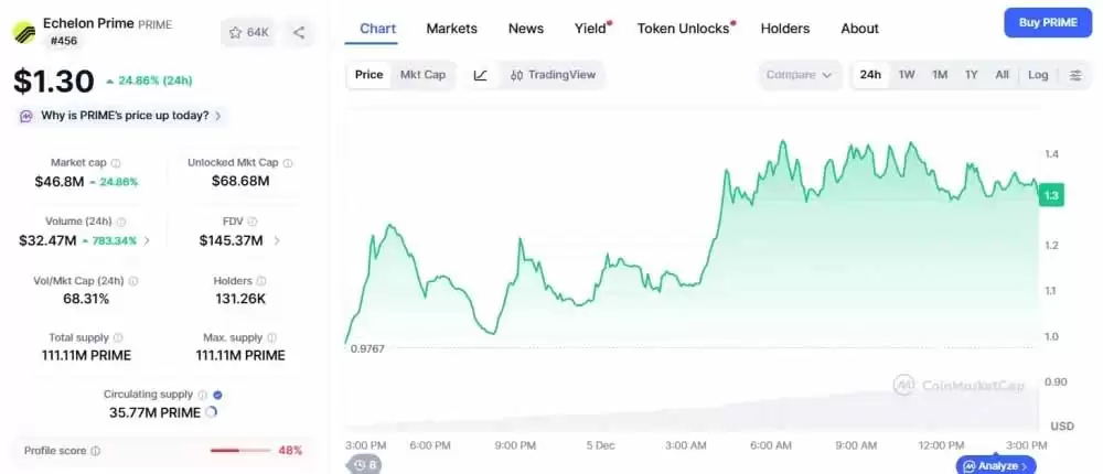 什么是Echelon Prime (PRIME)币是什么？未来走势如何？PRIME代币价格预测